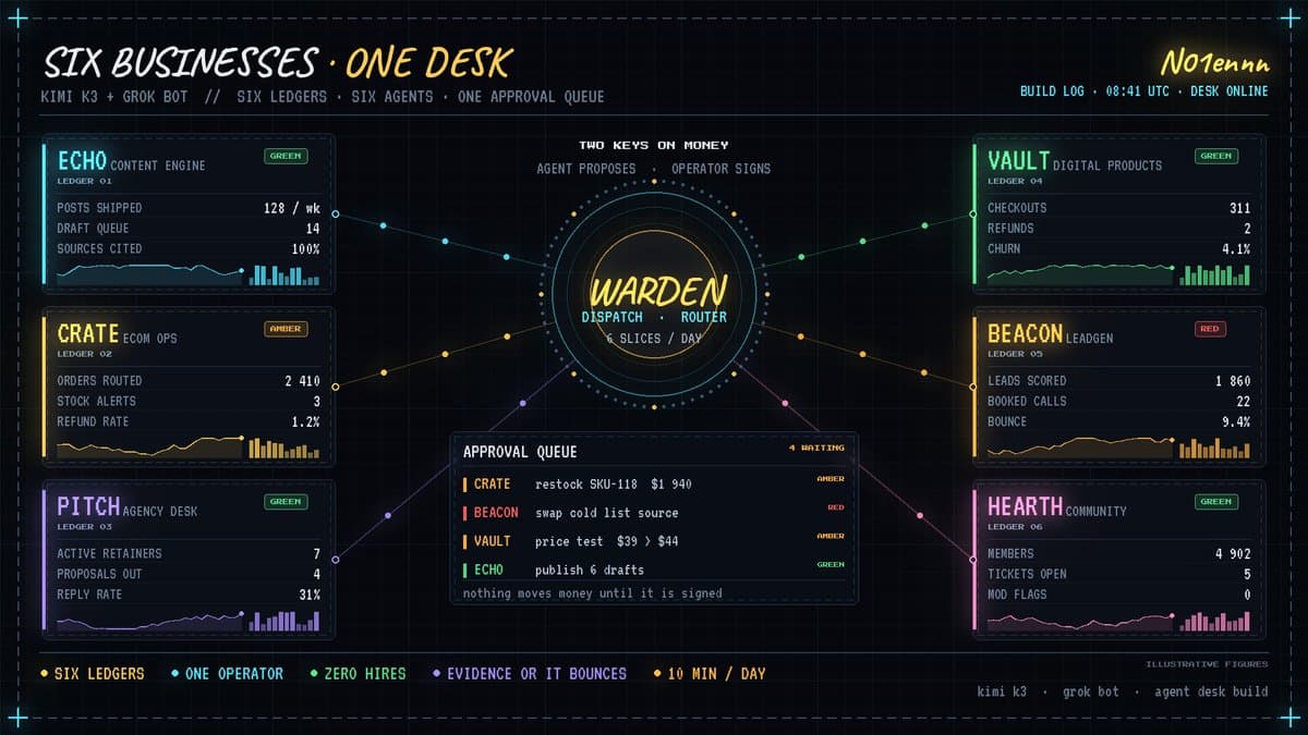 A source dashboard visualises six ledgers around one WARDEN router, with a central approval queue and evidence requirement. Figures are illustrative. Source: NO1ennn on X.