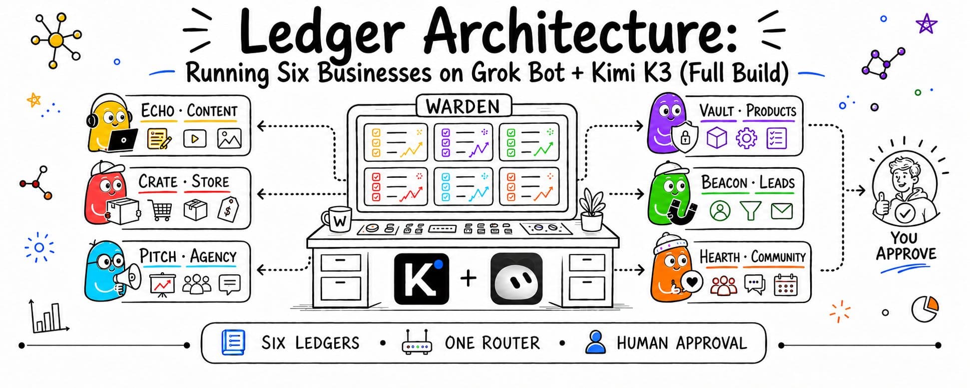 The original X article cover maps six business agents around a WARDEN routing desk and a human approval point. Source: NO1ennn on X.